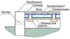 Schemat wentylacji podłogowej w wannie