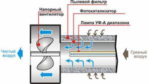 The principle of operation of the air cleaner