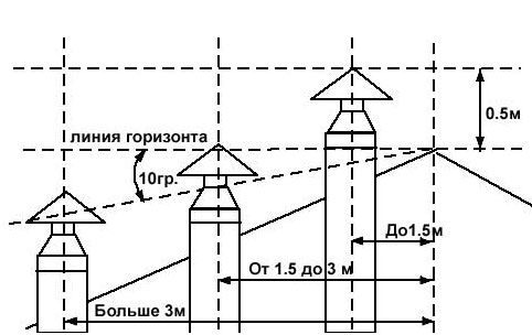 Calcul de l'emplacement du tuyau