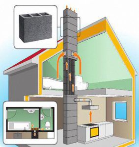 Schema sistemului de ventilație a casei