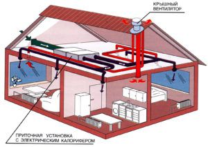 Sistema de ventilació de la casa privada