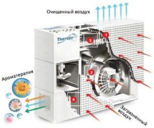 How the air purifier works