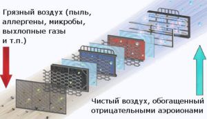 sistema de ventilació d'aire natural de diverses etapes