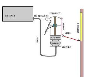 Automatic pneumatic ventilation diagram