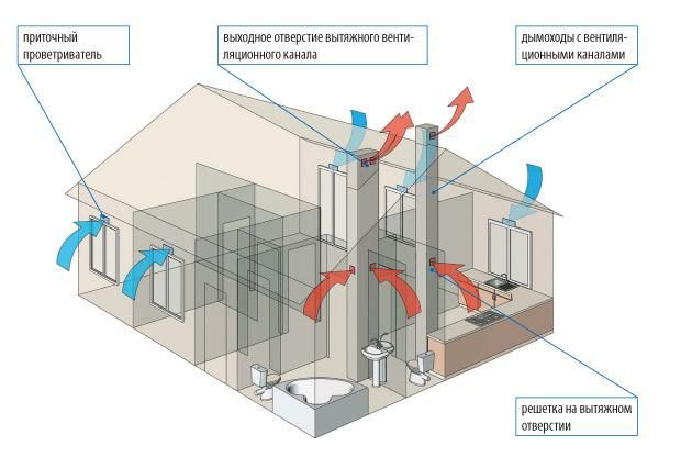Air circulation with natural ventilation