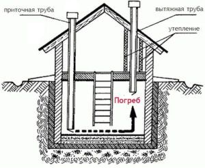 Schema de ventilație a pivniței