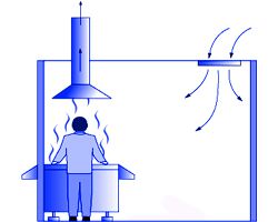 Hogyan működik a helyi szellőzés a konyhában