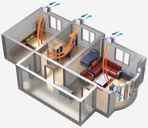 Schéma de fonctionnement de la ventilation de soufflage et d'extraction