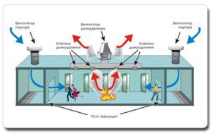 Smoke ventilation system arrangement diagram